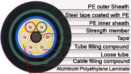 gyta53 fiber optic cable