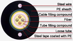 GYXTW Fiber Optic Cable