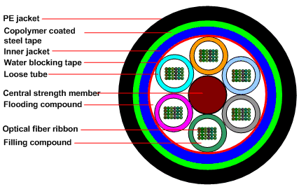 GYDTS Fiber Optic Cable
