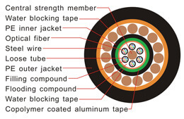 gyta33 fiber optic cable