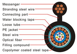 GYXTC8S Fiber Optic Cable