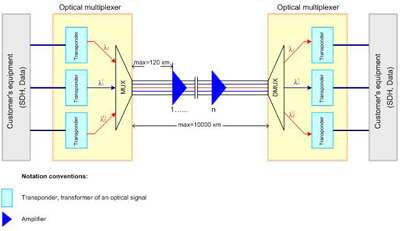 dwdm